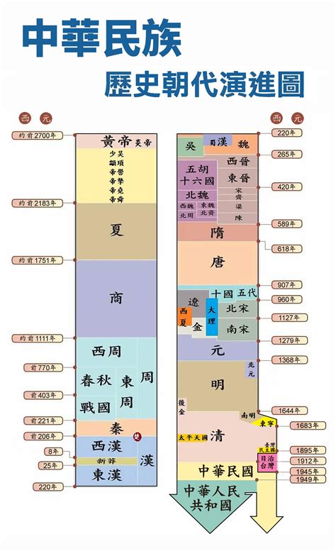 朝代表口訣